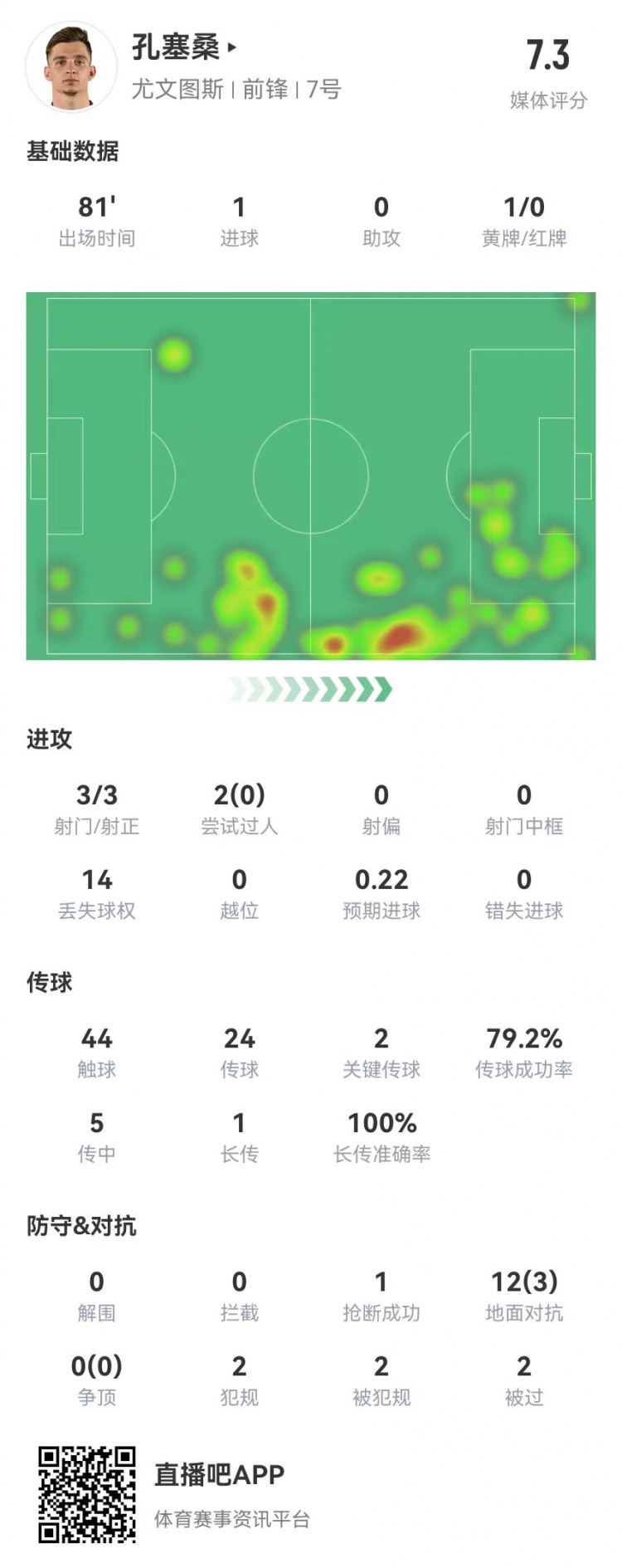  小孔塞桑本场3射3正进1球+2关键传球 12对抗3成功 获7.3分