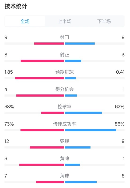  埃弗顿2-2曼联全场数据：射门9-9，射正8-3，控球率38%-62%