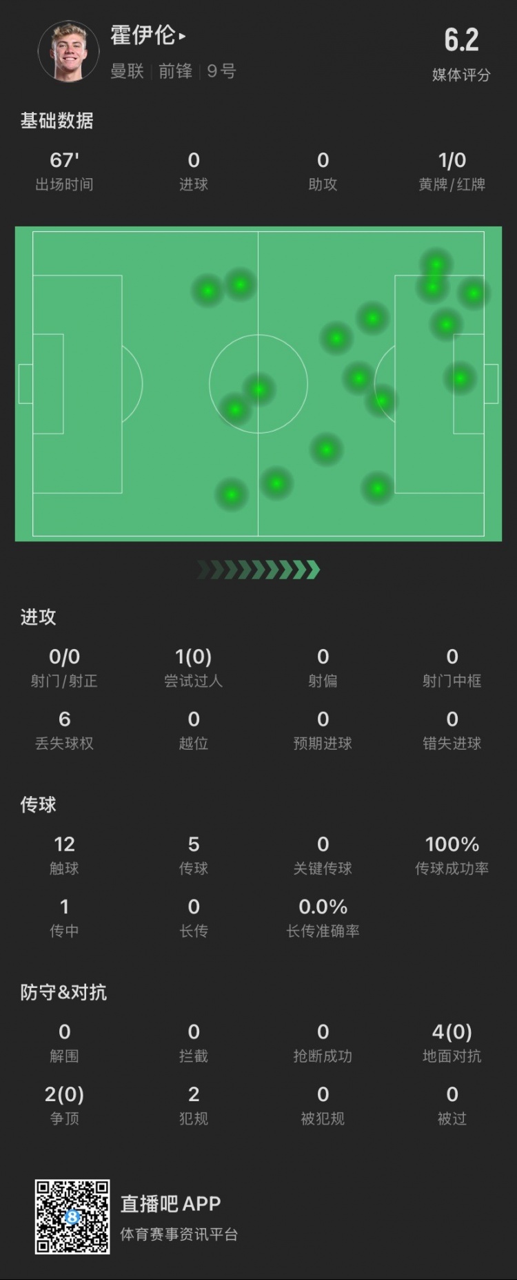  霍伊伦本场：射门关键传球等数据挂零，6次对抗0成功，仅触球12次