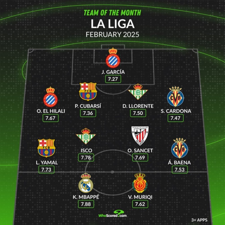  whoscored西甲2月最佳阵：姆巴佩、亚马尔领衔，伊斯科在列