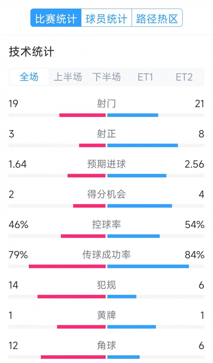  点球决胜，利物浦vs巴黎120分钟比赛数据：射门19-21，射正3-8